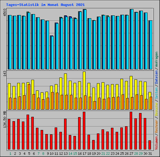 Tages-Statistik im Monat August 2021