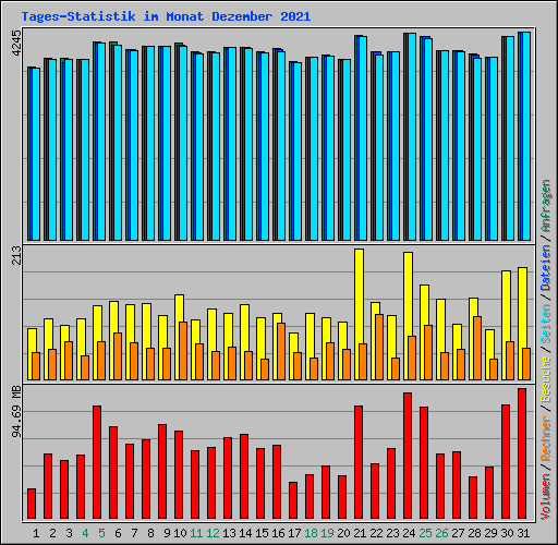 Tages-Statistik im Monat Dezember 2021