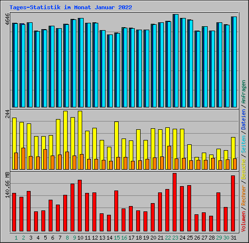 Tages-Statistik im Monat Januar 2022