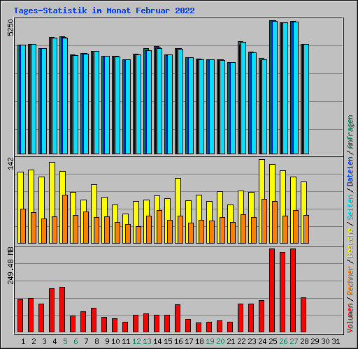 Tages-Statistik im Monat Februar 2022