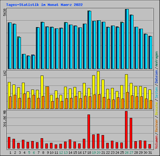 Tages-Statistik im Monat Maerz 2022