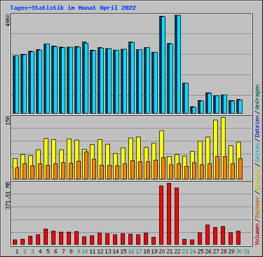 Tages-Statistik im Monat April 2022