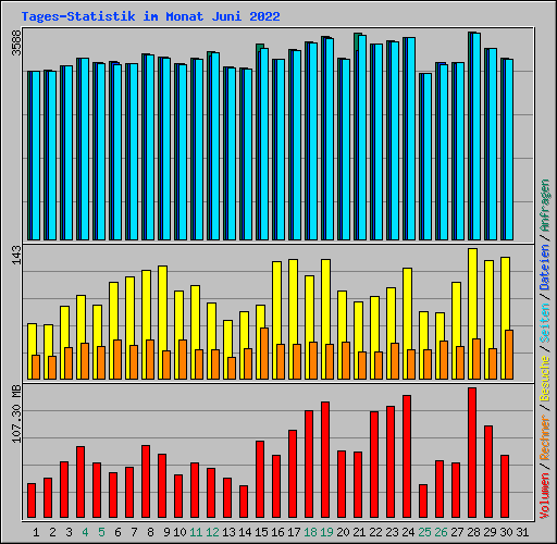 Tages-Statistik im Monat Juni 2022