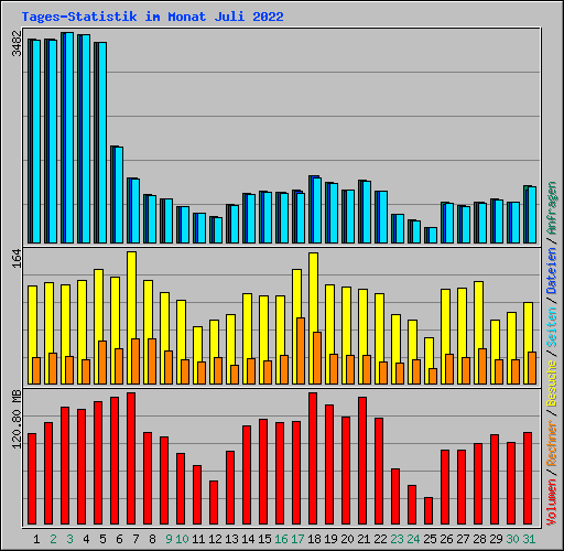 Tages-Statistik im Monat Juli 2022
