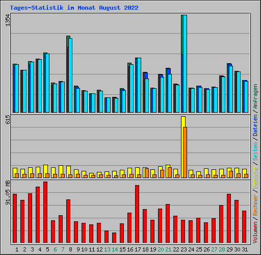 Tages-Statistik im Monat August 2022