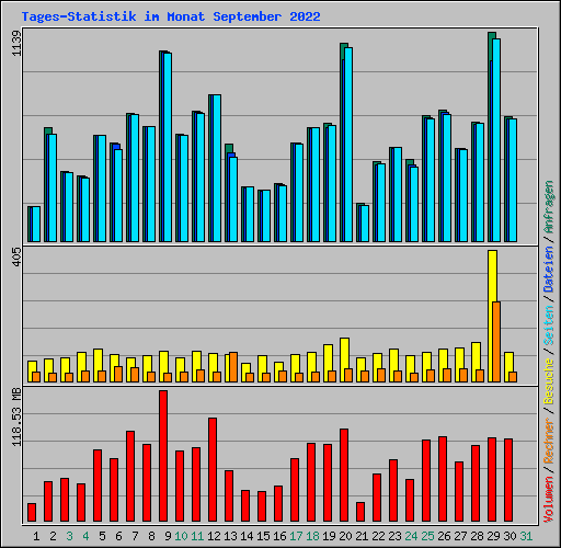 Tages-Statistik im Monat September 2022