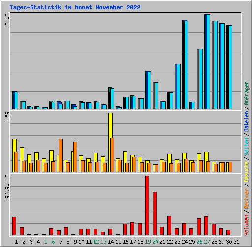 Tages-Statistik im Monat November 2022