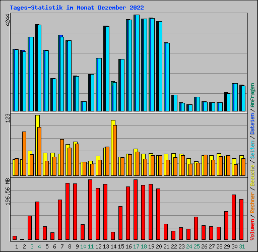 Tages-Statistik im Monat Dezember 2022