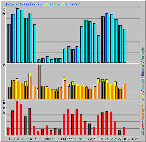 Tages-Statistik im Monat Februar 2023