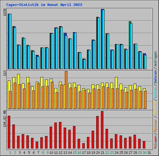 Tages-Statistik im Monat April 2023