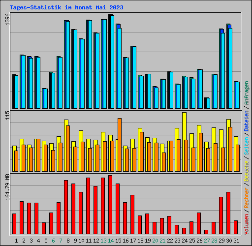 Tages-Statistik im Monat Mai 2023