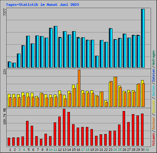 Tages-Statistik im Monat Juni 2023