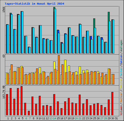 Tages-Statistik im Monat April 2024