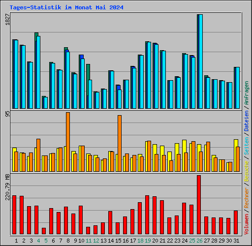 Tages-Statistik im Monat Mai 2024