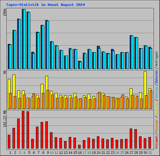 Tages-Statistik im Monat August 2024