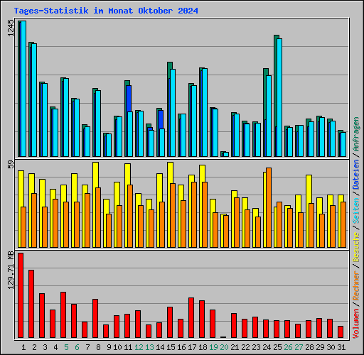 Tages-Statistik im Monat Oktober 2024