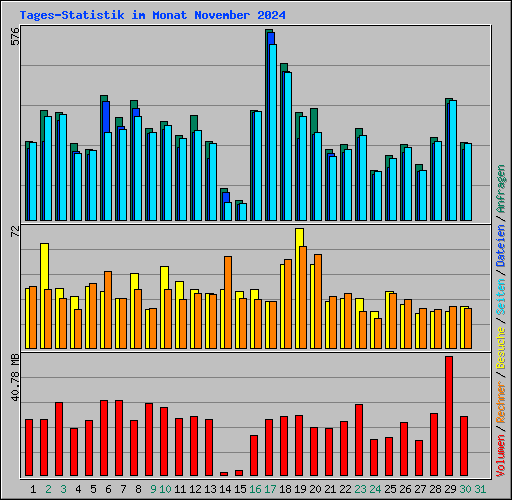 Tages-Statistik im Monat November 2024