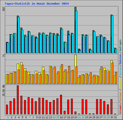 Tages-Statistik im Monat Dezember 2024