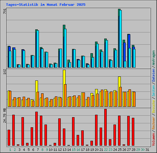Tages-Statistik im Monat Februar 2025