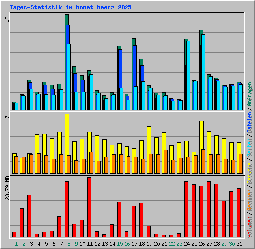 Tages-Statistik im Monat Maerz 2025