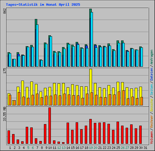 Tages-Statistik im Monat April 2025