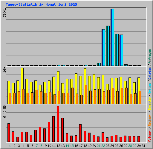 Tages-Statistik im Monat Juni 2025