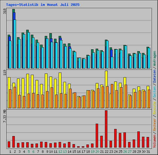 Tages-Statistik im Monat Juli 2025