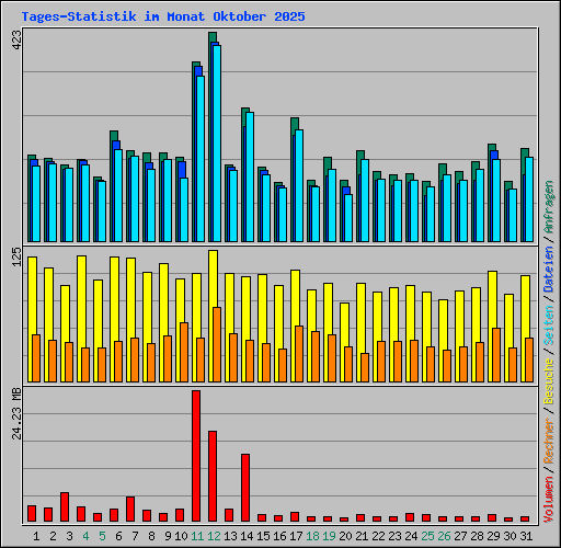 Tages-Statistik im Monat Oktober 2025