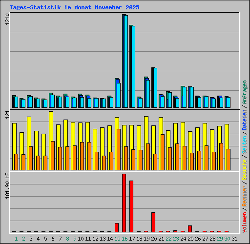 Tages-Statistik im Monat November 2025