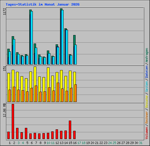 Tages-Statistik im Monat Januar 2026
