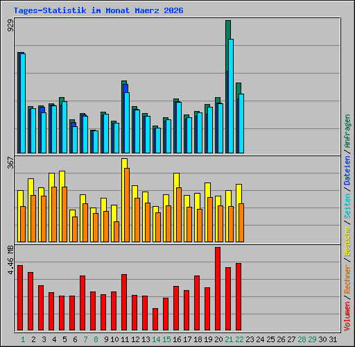 Tages-Statistik im Monat Maerz 2026