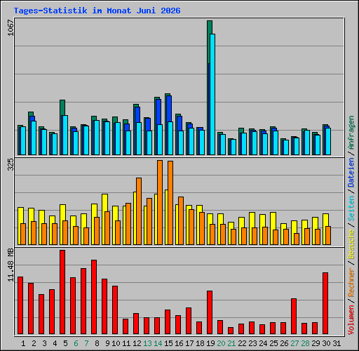 Tages-Statistik im Monat Juni 2026