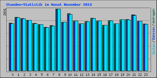 Stunden-Statistik im Monat November 2019