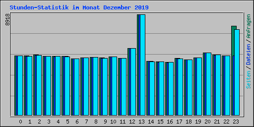 Stunden-Statistik im Monat Dezember 2019