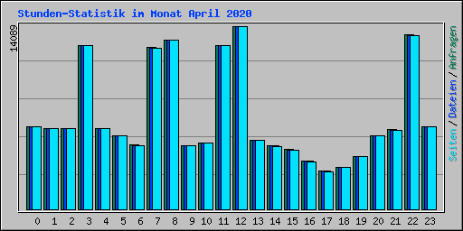 Stunden-Statistik im Monat April 2020