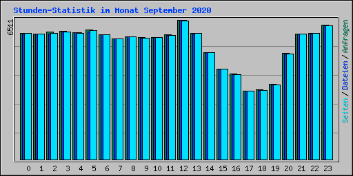 Stunden-Statistik im Monat September 2020