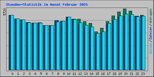 Stunden-Statistik im Monat Februar 2021