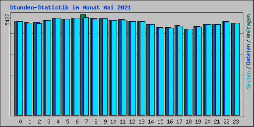 Stunden-Statistik im Monat Mai 2021