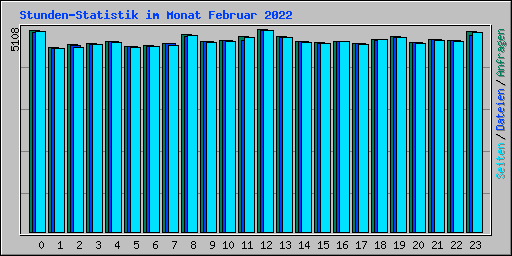 Stunden-Statistik im Monat Februar 2022