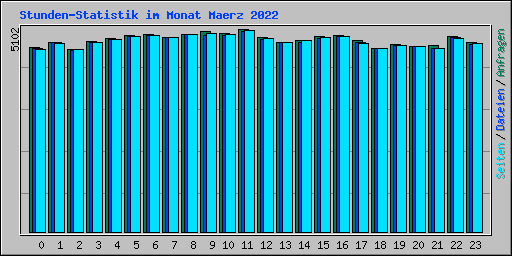 Stunden-Statistik im Monat Maerz 2022