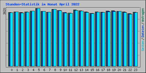 Stunden-Statistik im Monat April 2022