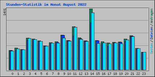 Stunden-Statistik im Monat August 2022