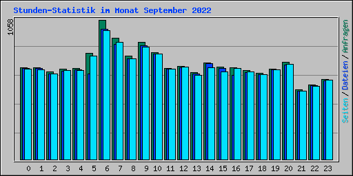 Stunden-Statistik im Monat September 2022