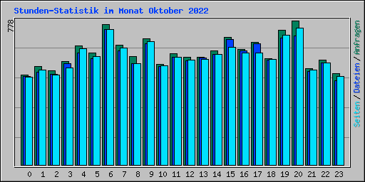 Stunden-Statistik im Monat Oktober 2022
