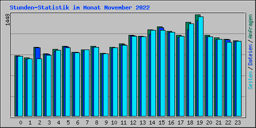 Stunden-Statistik im Monat November 2022