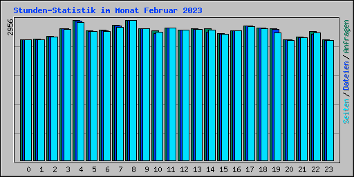 Stunden-Statistik im Monat Februar 2023
