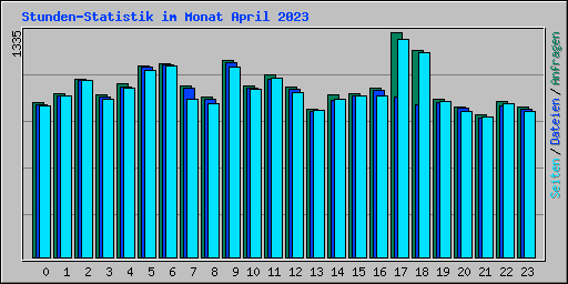 Stunden-Statistik im Monat April 2023