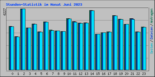 Stunden-Statistik im Monat Juni 2023