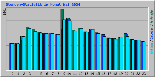 Stunden-Statistik im Monat Mai 2024