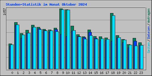 Stunden-Statistik im Monat Oktober 2024